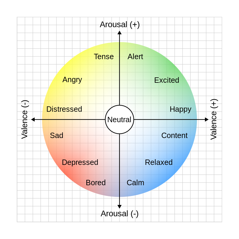 The circumplex model of emotions by James Russell.