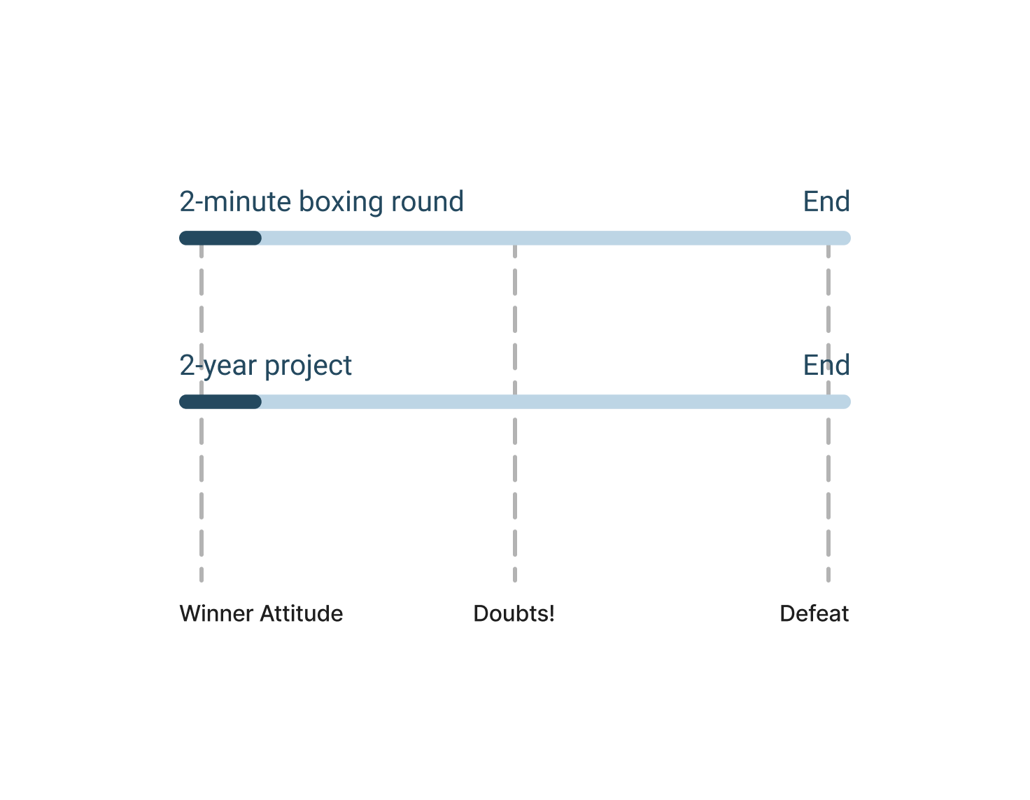 A 2-minute boxing round is equivalent to a 2-year project, from a systemic standpoint.